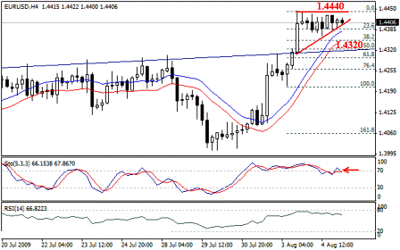 التحليل اليومي للعملات - الرسم البياني  لزوج اليورو مقابل الدولار